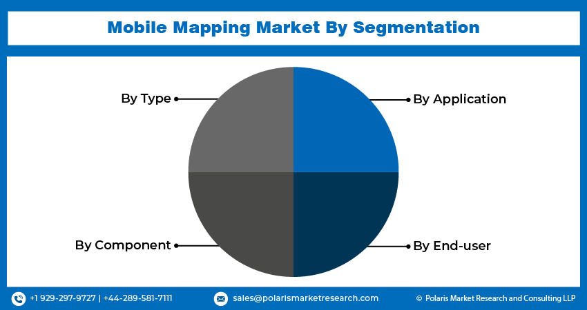 Mobile Mapping Market Size